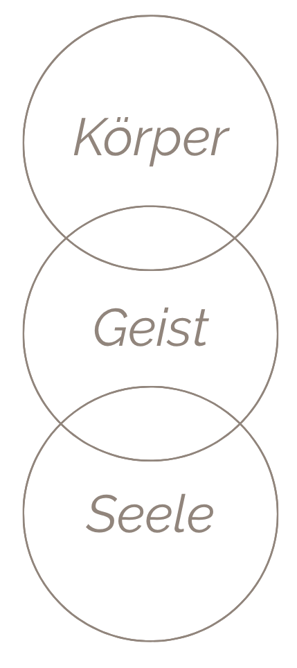 Körper, Geist & Seele